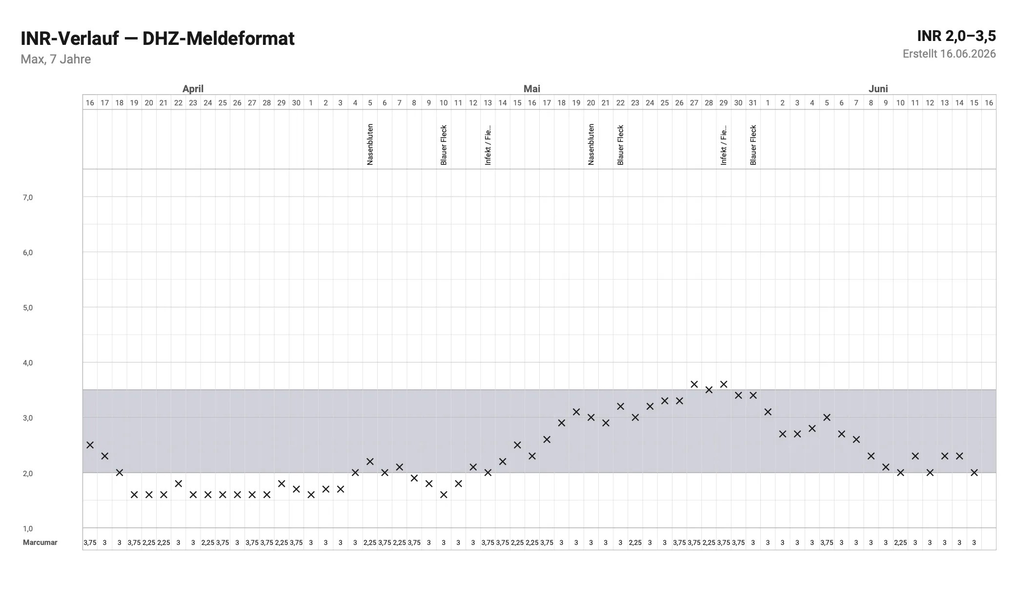 INR-Verlauf — DHZ-Meldeformat